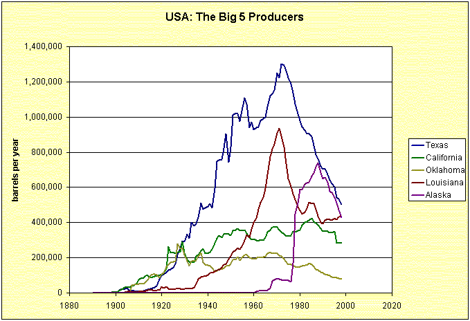 Big Producer States